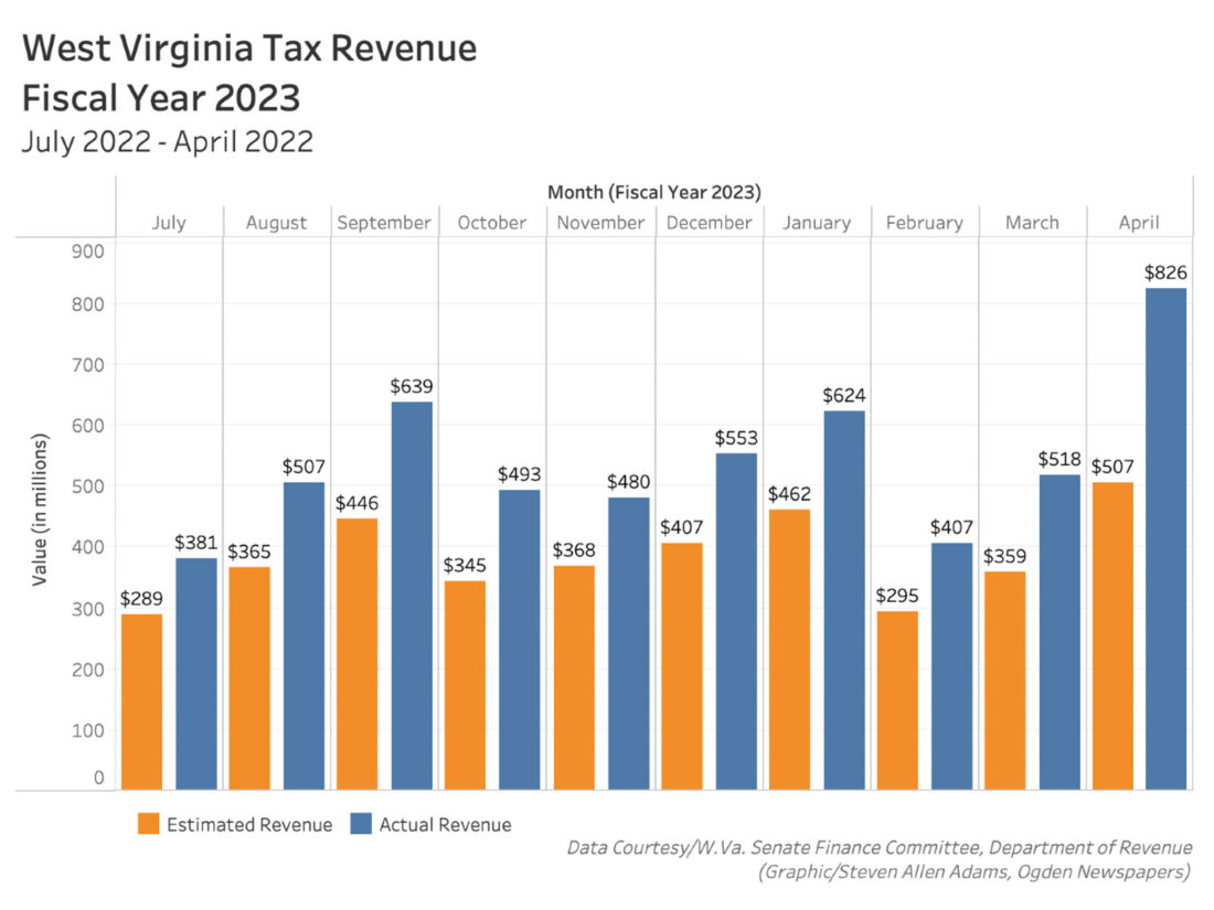 tax season sends West Virginia revenue surplus to 1.6B News